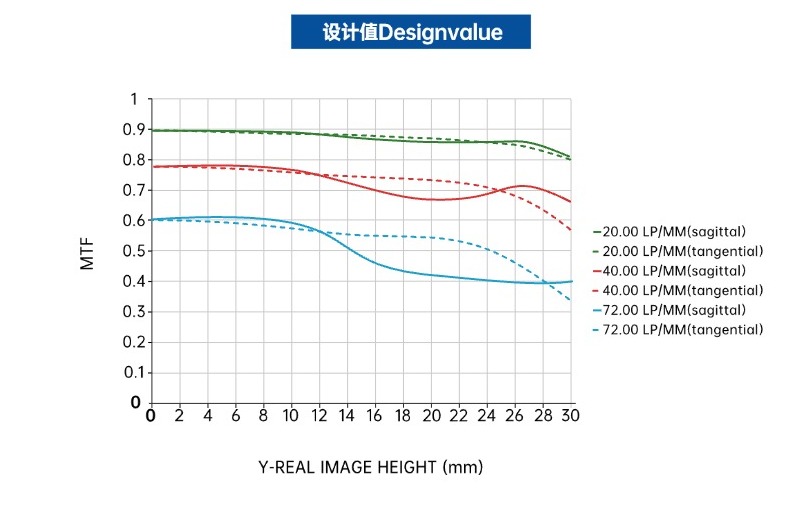 MTF vs Field-8K 7&mu;m Line Scan Lens